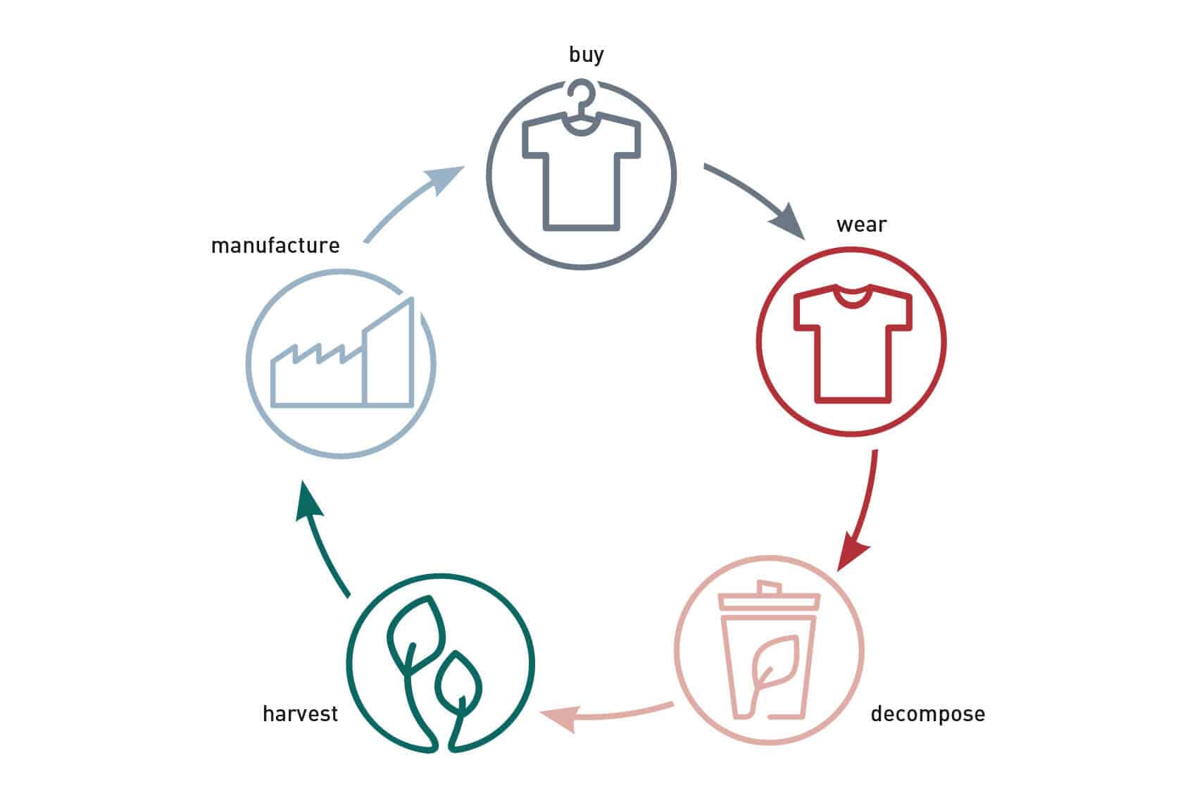 What is a Life Cycle Assessment?
